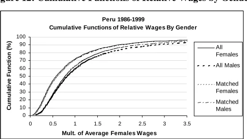 Figure 12: Cumulative Functions of Relative Wages by Gender 