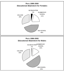 Figure 1: Educational Attainment by Gender 