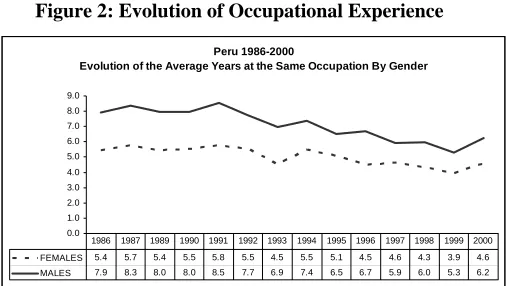Figure 2: Evolution of Occupational Experience 