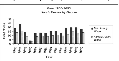 Figure 3: Hourly Wages by Gender (in 1994 Soles) 