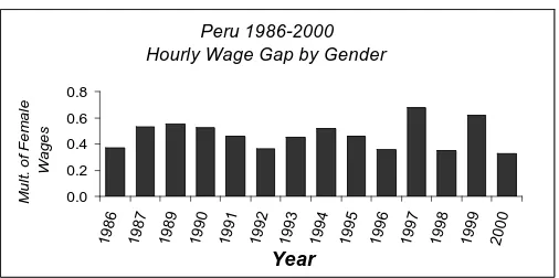 Figure 6: Hourly Wages and Gender Wage Gap by Educational Attainment 
