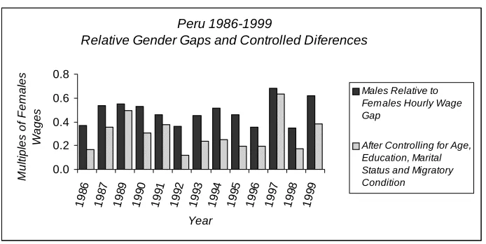 Figure 7: Gender Wage Gap After Controlling for Observable Characteristics 