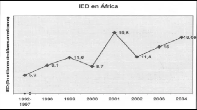Tabla 3: IED en África