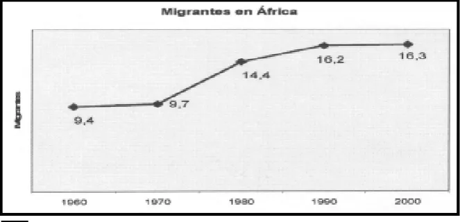 Tabla 4: migraciones en África