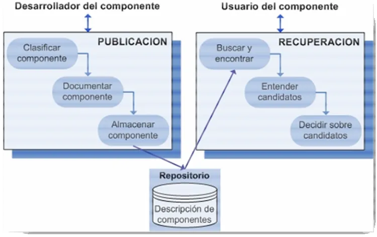 Figura 2. Proceso de selección de componentes 