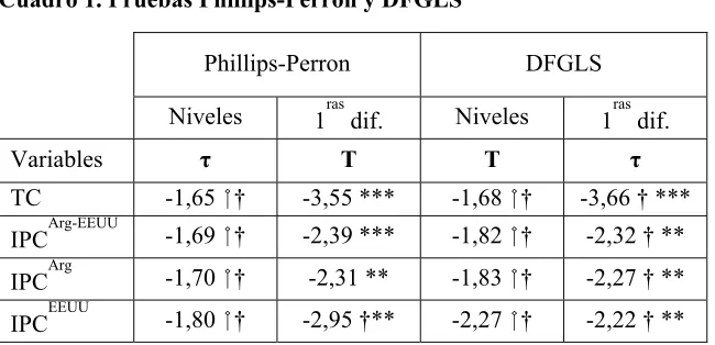 Cuadro 1. Pruebas Phillips-Perron y DFGLS 