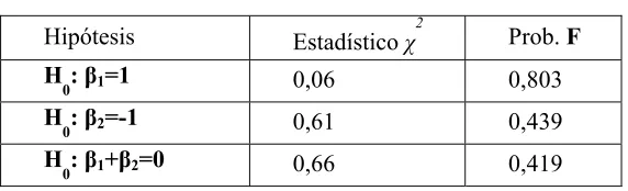 Cuadro 4. Prueba Wald 