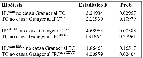 Cuadro 7. Prueba de Causalidad Granger  