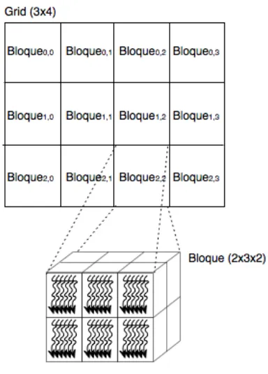 Figura 3.12. Organización de los threads en un bloque  