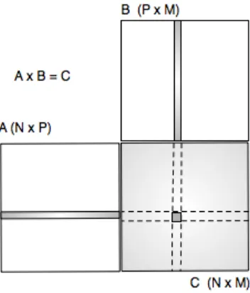 Figura 3.19. Multiplicación de matrices 