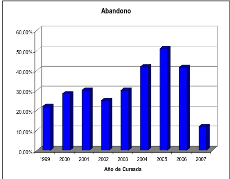 Figura 1: Tasa de abandono: Años 1999 a 2007 para la cátedra Informática 1 