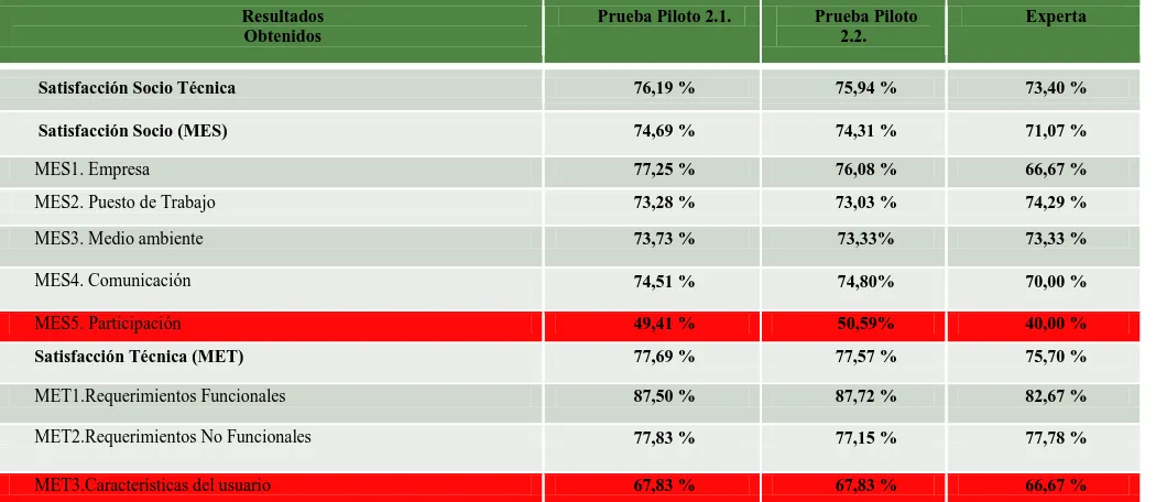 Tabla 9. Resultados obtenidos de la Prueba Piloto 2.1., 2.2. y Experta 