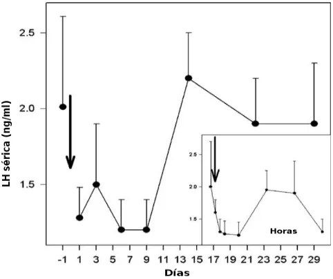 Fig. 2. Concentraciones séricas de FSH (media±SEM) antes y después de una única 