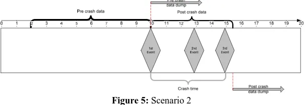 Figure 4: Scenario 1 with delayed dump 