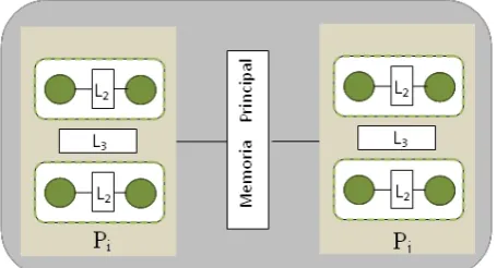 Figura 1: Diagrama de estructura de un multicore 