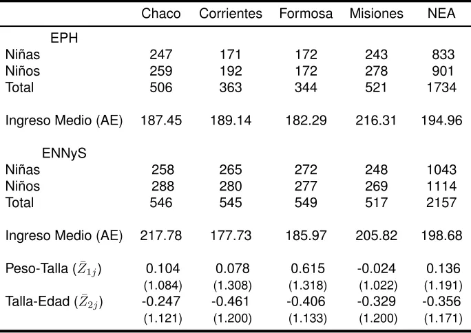 Cuadro 3: Niños hasta 6 años de edad (EPH & ENNyS – 2004-2005)