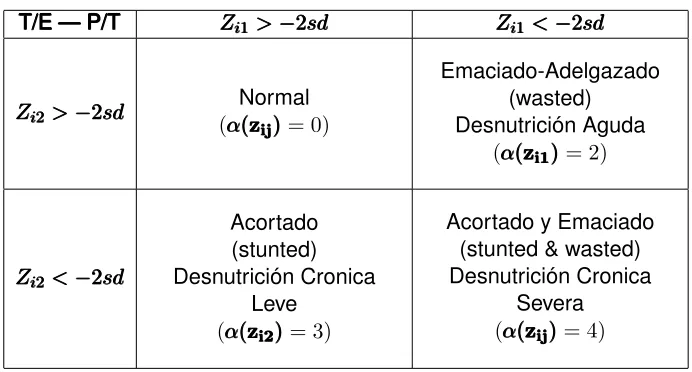 Cuadro 2: Variable severidad de la desnutrición según cada tipo