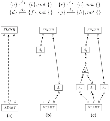 Figure 1: Diﬀerent partial plans for Example 2