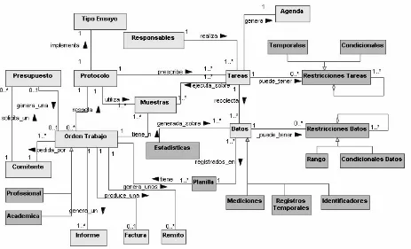 Figura 1: Diagrama Conceptual del dominio relevado