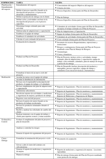 Tabla 1. Proceso de Administración de Proyectos 