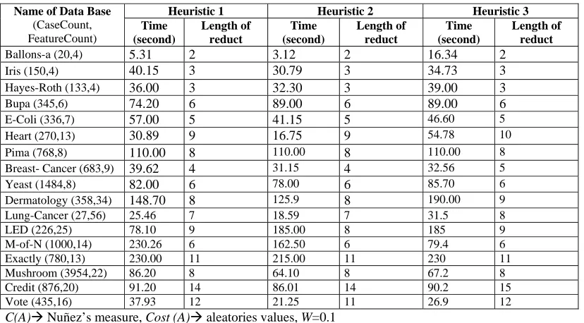 Table 2. Results obtained with the proposed Algorithm according to the different heuristics