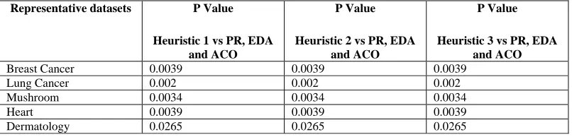 Figure 1 Reduction of the dataset length by RSReduct 