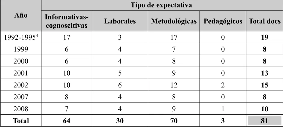 Tabla 2. Cantidad de documentos con expectativas metodológicas por año