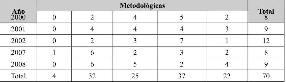 Tabla 3. Cantidad de documentos con expectativas de tipo laboral por año
