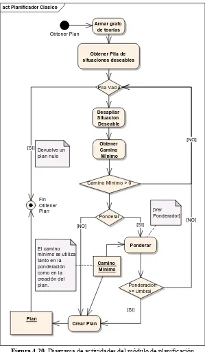 Figura 4.20. Diagrama de actividades del módulo de planificación 