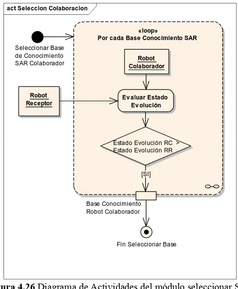 Figura 4.26  Diagrama de Actividades del módulo seleccionar SAR colaborador 