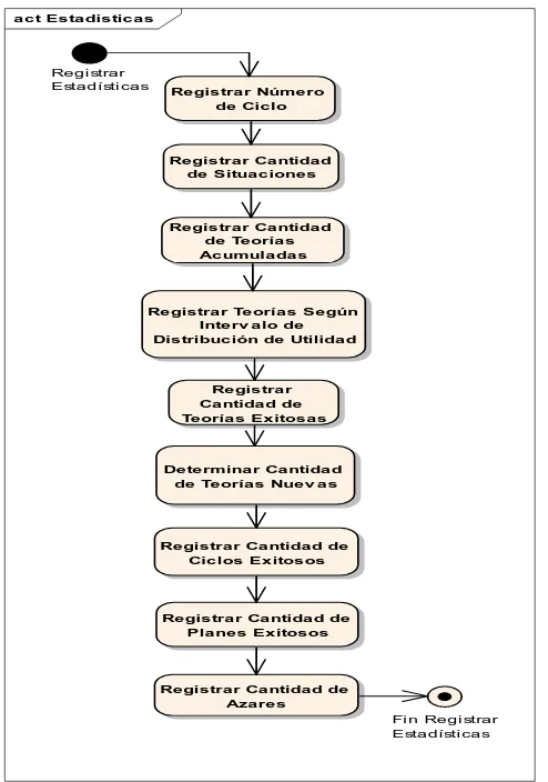 Figura 4.27  Diagrama de Actividades del módulo estadísticas del SAR  