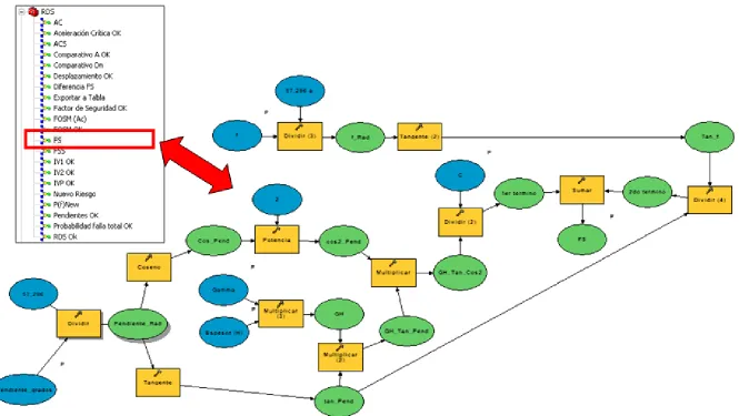 Figura 41. Submodelo implementado en Model Builder de ArcGIS para el cálculo del Factor de Seguridad (FS).