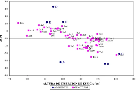 Figura 2. Análisis AMMI. Gráfico bidimensional construido con el primer eje de análisis de componentes principales de la interacción (ACPI) y el valor medio de la Altura de Planta (AP) correspondiente a 48 genotipos híbridos y 6 ambientes