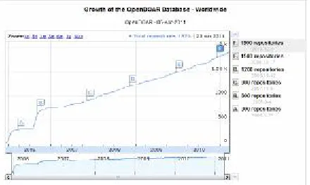 Figura  1. Gráfico que muestra el crecimiento de la base de datos de OpenDOAR hasta su tamaño actual1