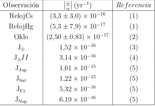 Cuadro 4.6: Tabla que muestra los diferentes tipos de cotas, el valor de˙referencias. Referencias (1) Li et al