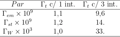 Cuadro 5.1: Resultados de los experimentos E¨otv¨os (1σ).