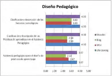 Fig.1.3 Gráfico estadístico- Media de los aspectos tecnológicos 