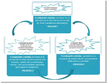 Fig.3.2 Procesos de Insight o intuición. Según Janet Davidson.  