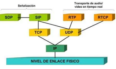 Figura 1: Pila de Protocolos SIP 