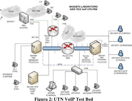 Figura 2: UTN VoIP Test Bed 