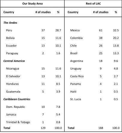 Table 2: Geographical coverage. 