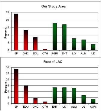 Figure 2: Thematic focus in IE studies 