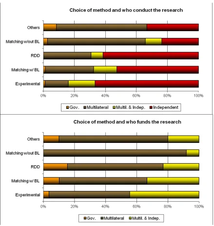 Figure 6: Choice of identification strategy for the impact assessment depends on who 