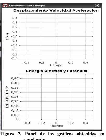 Figura 7. Panel de los gráficos obtenidos en la   simulación. 