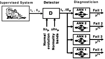 Fig. 2. Diagram of a general system of process-detection-diagnosis. 