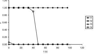 Fig. 3. Paths of μF of the ANN1 that supports f1 facing each potential fault. 
