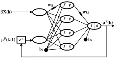 Fig. 9. (a-left) Required/generated output of the recurrent model of the ANN1. Train-ing: backpropagation standard