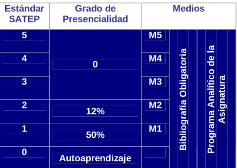 Fig.1: Características de los estándares SATEP. 