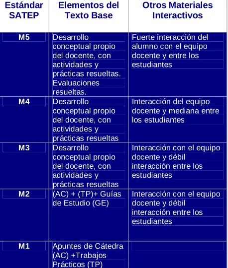 Fig.2:  Características de los medios en los estándares SATEP. 