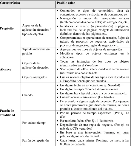 Tabla 1 Características de funcionalidades volátiles con valores de ejemplo. 